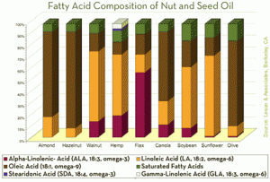 nutchart