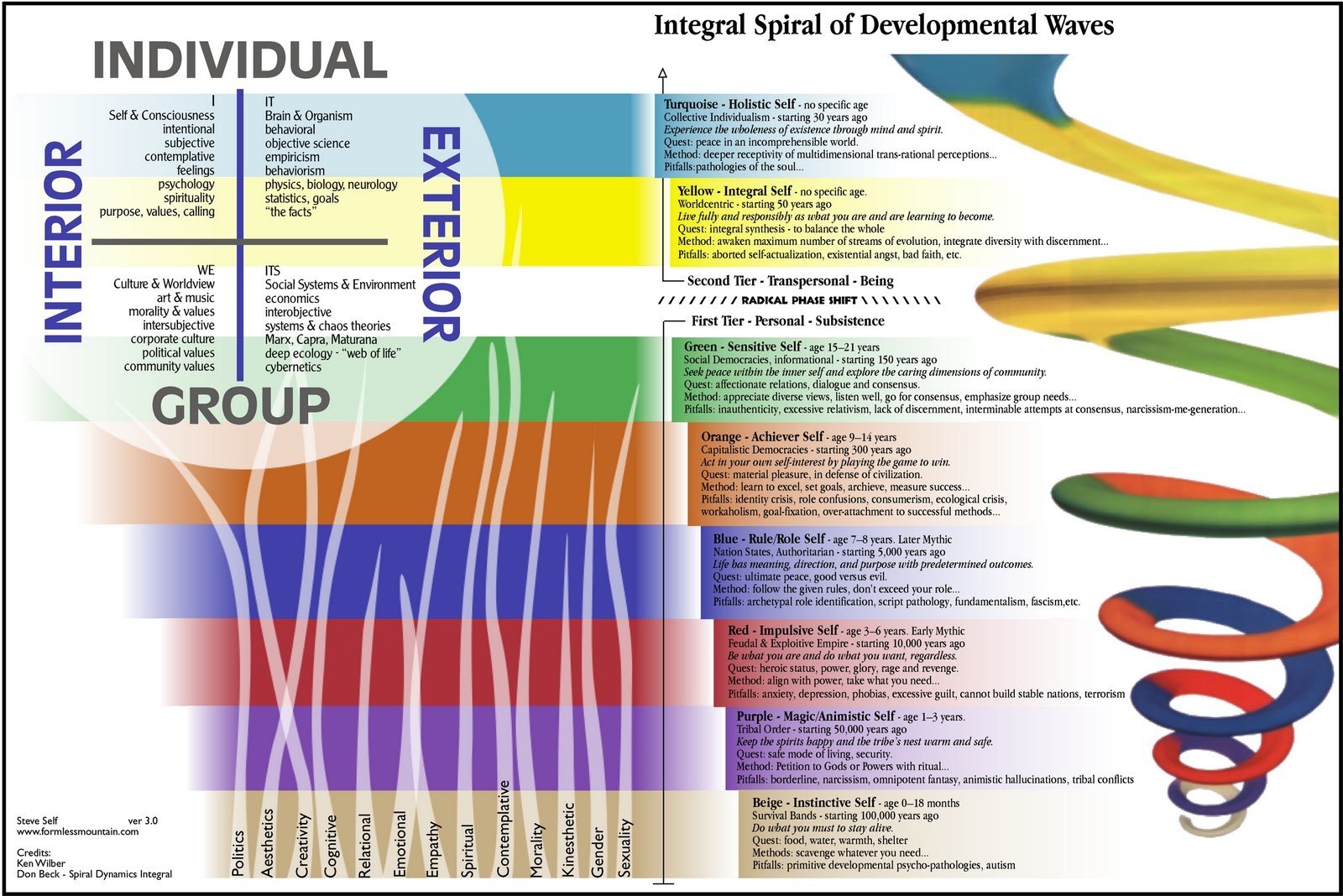Spiral Dynamics Chart