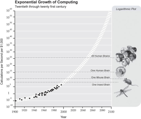 Image from Ray Kurzweil's book The Singularity is Near - When Humans Transcend Biology