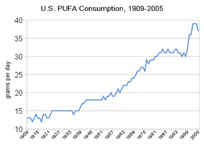u_s_pufa_consumption_1909-2005