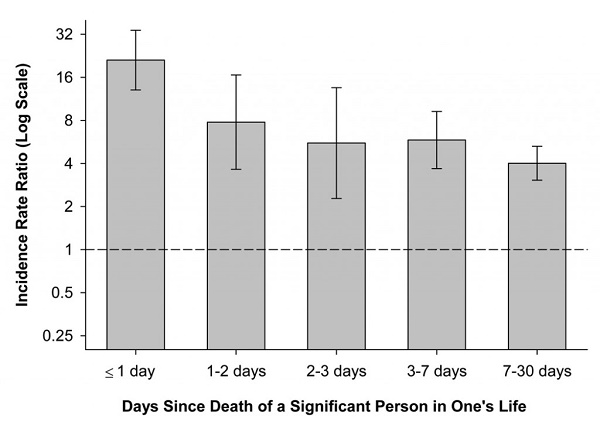 Time of onset of acute myocardial infarction after the loss of a significant person in one’s life. Via: nigh.gov.