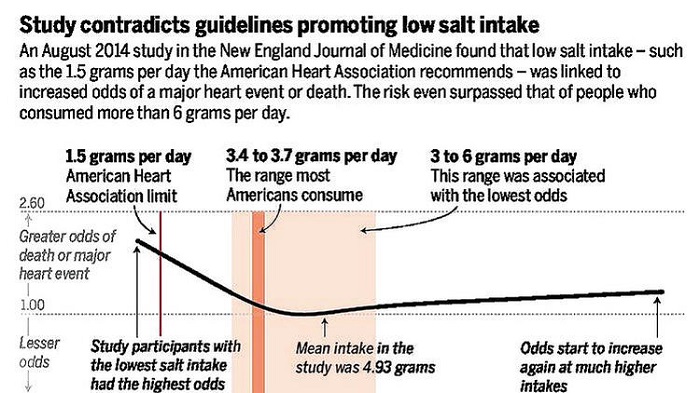 Dietary Advice for Sodium: Contradicted