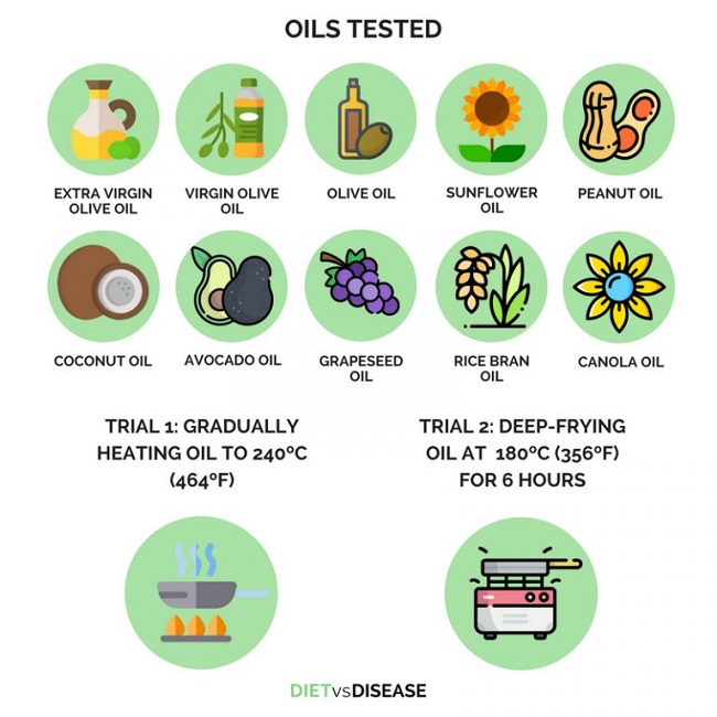 10 of the most popular cooking oils were analyzed in an Australian oil specialist laboratory.