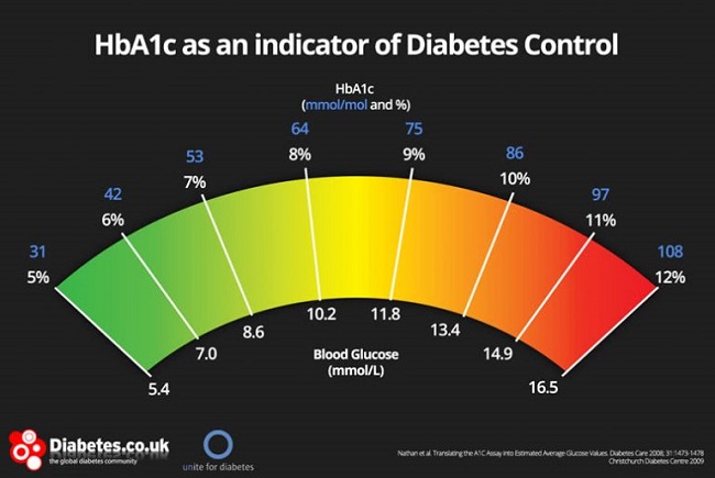 A diagnosis of prediabetes is made if your HbA1c level ranges from 6.0% to 6.4%